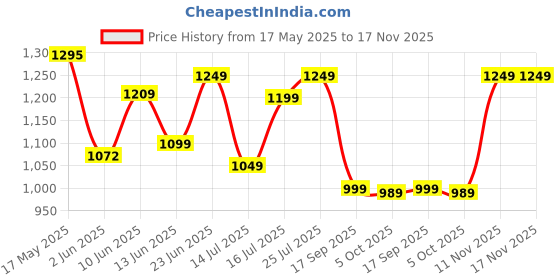 amazon.in campus Camp Denver Men's Lace-Up Sneakers campus Price History Graph from 17 May 2025 to 17 Nov 2025