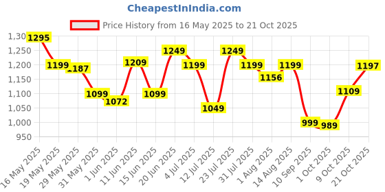 amazon.in campus Camp Denver Men's Lace-Up Sneakers campus Price History Graph from 16 May 2025 to 21 Oct 2025