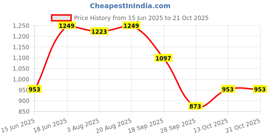 amazon.in campus Camp Denver Women's Slip-On Sneakers campus Price History Graph from 15 Jun 2025 to 19 Oct 2025