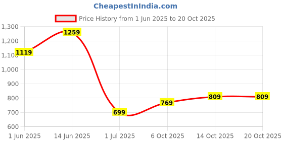 amazon.in campus Camp-EVA Women's Lace-Up Running Shoes campus Price History Graph from 1 Jun 2025 to 20 Oct 2025