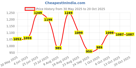 amazon.in campus Camp Gabbie Women's Lace-Up Running Shoes campus Price History Graph from 30 May 2025 to 20 Oct 2025