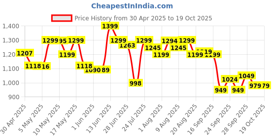 amazon.in campus Camp-Glacier Men's Lace-Up Running Shoes campus Price History Graph from 30 Apr 2025 to 17 Oct 2025