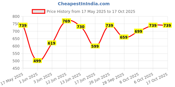 amazon.in campus Camp-Glam Women's Lace-Up Running Shoes campus Price History Graph from 17 May 2025 to 16 Oct 2025
