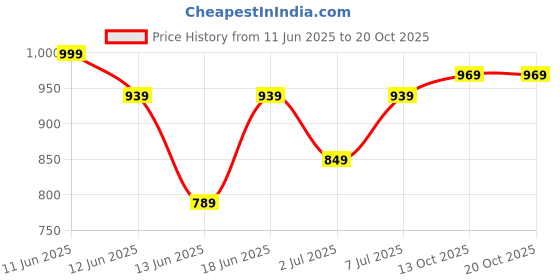 amazon.in campus Camp-Glitter Women's Lace-Up Walking Shoes campus Price History Graph from 11 Jun 2025 to 20 Oct 2025