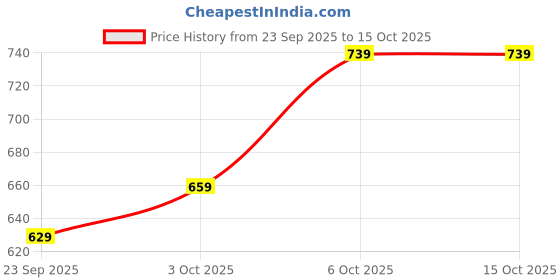 amazon.in campus Camp Julia Women's Lace-Up Running Shoes campus Price History Graph from 23 Sep 2025 to 15 Oct 2025
