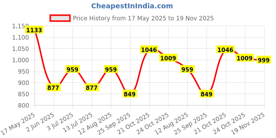 amazon.in campus Camp Karl Men's Lace-Up Running Shoes campus Price History Graph from 17 May 2025 to 19 Nov 2025