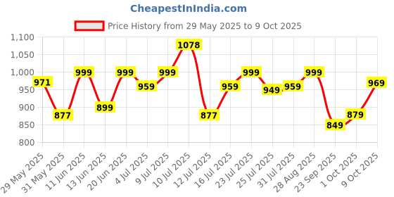 amazon.in campus Camp Karl Men's Lace-Up Running Shoes campus Price History Graph from 29 May 2025 to 9 Oct 2025