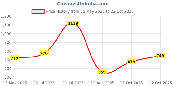 amazon.in campus Camp-Kite Women's Slip-On Walking Shoes campus Price History Graph from 15 May 2025 to 22 Oct 2025