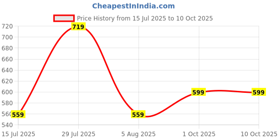 amazon.in campus Camp-Kite Women's Slip-On Walking Shoes campus Price History Graph from 15 Jul 2025 to 10 Oct 2025