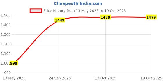 amazon.in campus Camp-LEX Women's Lace-Up Running Shoes campus Price History Graph from 13 May 2025 to 19 Oct 2025