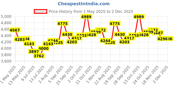 amazon.in Camp Lighter with Dual Arc,Waterproof Windproof Lighter with Retractable Flexible Long Neck USB Rechargeable Lighter for Candle, Grill, and Outdoor Price History Graph from 1 May 2025 to 1 Dec 2025