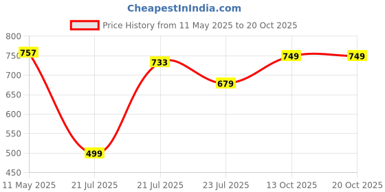 amazon.in campus Camp-Louis Women's Lace-Up Walking Shoes campus Price History Graph from 11 May 2025 to 20 Oct 2025