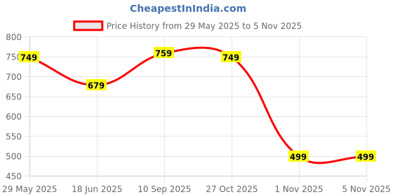 amazon.in campus Camp-Louis Women's Lace-Up Walking Shoes campus Price History Graph from 29 May 2025 to 3 Nov 2025