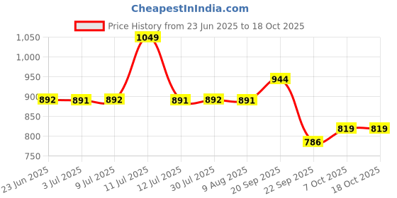 amazon.in campus Camp MAX Men's Hook & Loop Outdoor Sandals campus Price History Graph from 23 Jun 2025 to 18 Oct 2025