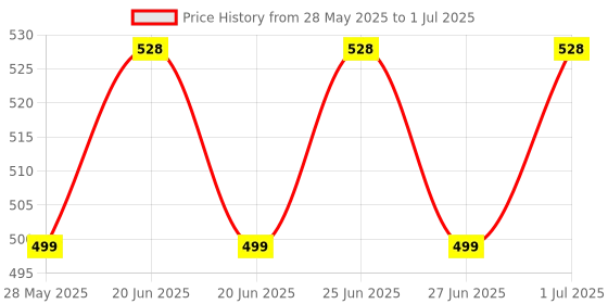 amazon.in hummel CAMP MEN COLOUR BLOCK SLIDERS Comfortable Cushioned Sole Arch Support Durable Lightweight Flexible Trendy Style Flip flops and Slippers Slides for Men Daily use Chappal hummel Price History Graph from 28 May 2025 to 1 Jul 2025
