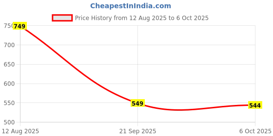 amazon.in hummel CAMP MEN COLOUR BLOCK SLIDERS Comfortable Cushioned Sole Arch Support Durable Lightweight Flexible Trendy Style Flip flops and Slippers Slides for Men Daily use Chappal hummel Price History Graph from 12 Aug 2025 to 6 Oct 2025