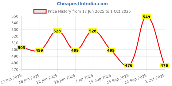 amazon.in hummel CAMP MEN COLOUR BLOCK SLIDERS Comfortable Cushioned Sole Arch Support Durable Lightweight Flexible Trendy Style Flip flops and Slippers Slides for Men Daily use Chappal hummel Price History Graph from 17 Jun 2025 to 1 Oct 2025