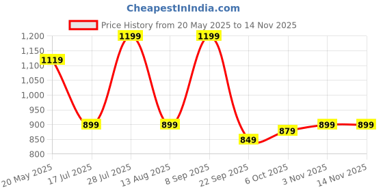 amazon.in campus Camp-Pure Women's Lace-Up Running Shoes campus Price History Graph from 20 May 2025 to 14 Nov 2025