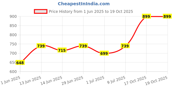 amazon.in campus Camp-Ruby Women's Lace-Up Walking Shoes campus Price History Graph from 1 Jun 2025 to 19 Oct 2025