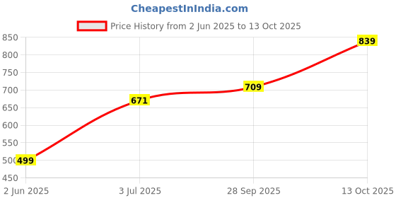 amazon.in campus Camp Sense Women's Slip-On Walking Shoes campus Price History Graph from 2 Jun 2025 to 13 Oct 2025