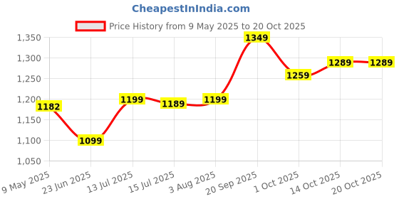 amazon.in campus Camp Shimmer Women's Lace-Up Running Shoes campus Price History Graph from 9 May 2025 to 20 Oct 2025