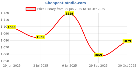 amazon.in campus Camp Smart Men's Lace-Up Walking Shoes campus Price History Graph from 29 Jun 2025 to 30 Oct 2025