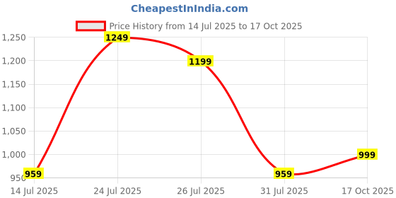 amazon.in campus Camp Stella Women's Lace-Up Sneakers campus Price History Graph from 14 Jul 2025 to 17 Oct 2025