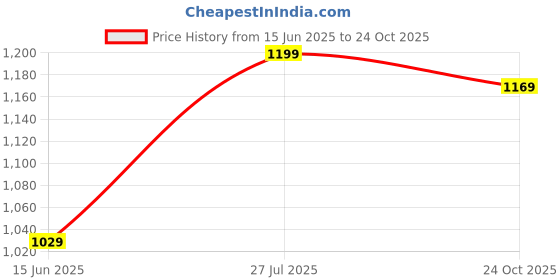 amazon.in campus Camp Stella Women's Lace-Up Sneakers campus Price History Graph from 15 Jun 2025 to 24 Oct 2025