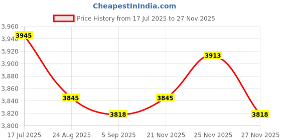 amazon.in Camp Stove Toaster, Portable Folding Camp Stove Toaster Convenience To Use for Party for Outdoor Picnic for BBQ Price History Graph from 17 Jul 2025 to 25 Nov 2025