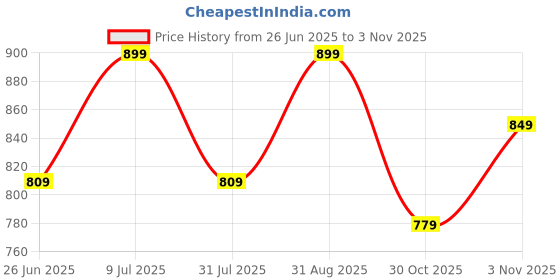 amazon.in campus Camp Thiago Men's Lace-Up Walking Shoes campus Price History Graph from 26 Jun 2025 to 30 Oct 2025