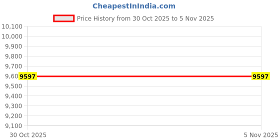 amazon.in Camp USA Nylon Tricam Navy 3 camp Price History Graph from 18 May 2025 to 30 Oct 2025