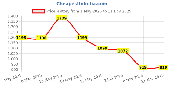 amazon.in campus Camp ZYLON Men's Lace-Up Sneakers campus Price History Graph from 1 May 2025 to 10 Nov 2025