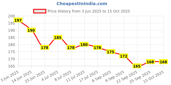 amazon.in Campatible for L G Semi Automatic Spin Cap Washing Machine Diameter 26.1/10.3 inch (Yellow) Price History Graph from 3 Jun 2025 to 15 Oct 2025