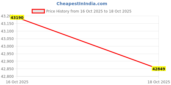 amazon.in Campbell Tool Chain Single Jack Link #14 Black 190' Per Roll Price History Graph from 16 Oct 2025 to 18 Oct 2025