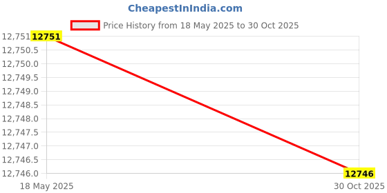 amazon.in Camper/RV Mattress Pad for 3/4 Full Bunk size mattress: 48x75 by AB Lifestyles Price History Graph from 18 May 2025 to 30 Oct 2025