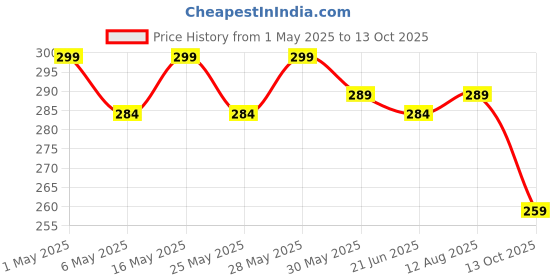 amazon.in Campfire Compostable Eco-Friendly Garbage Bags-19x21 Inch Medium Size Sustainable Best Daily Waste Solution For Home,Office,shop,Hotels,Hostels,Restaurents,schools (6) Price History Graph from 1 May 2025 to 13 Oct 2025