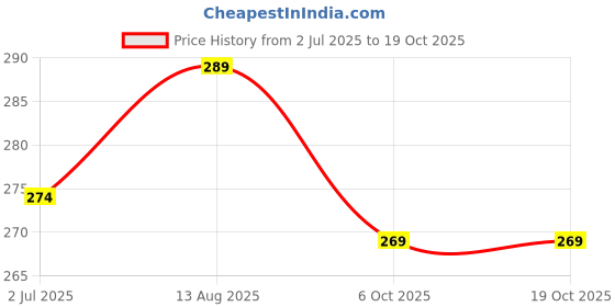 amazon.in Campfire Compostable Eco-Friendly Garbage Bags-19x21 Inch Medium Size Sustainable Best Daily Waste Solution For Home,Office,shop,Hotels,Hostels,Restaurents,schools Pack of 6 (BLACKK, Medium) Price History Graph from 2 Jul 2025 to 17 Oct 2025