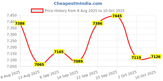 amazon.in Campfire Defender Protect Preserve Pop-Up Pit 24" Fire Mesh Price History Graph from 8 Aug 2025 to 10 Oct 2025