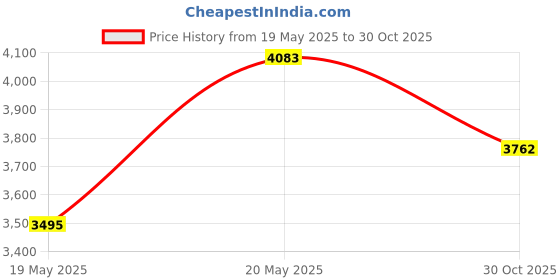 amazon.in Campfire Fire Place Tender Poker, Extra Long 36 Inch Price History Graph from 19 May 2025 to 30 Oct 2025