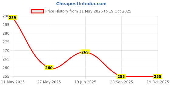 amazon.in steel creations Camping Gas Cylinder 2 X 310g each Butane Gas Can - For Camping Stove High Pressure- ButaneGas Refill -Flame Portable Liquefied - Butane Gas Canister Pack of 2 steel creations Price History Graph from 11 May 2025 to 17 Oct 2025
