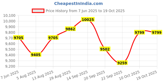amazon.in Camping Hand Warmers Price History Graph from 7 Jun 2025 to 19 Oct 2025