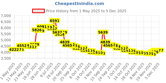 amazon.in Camping Stool, 16in Tall Large Size Folding Stool with Carry Bag, Aluminum Alloy Bracket, 1.5lbs Lightweight, Load Capacity to 300lbs, for Travel, Hiking, BBQ, Fishing, Beach(Grey) Price History Graph from 1 May 2025 to 5 Dec 2025