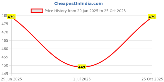 amazon.in Camping Stool Ultralight Convenient Portable Stool Lightweight, Foldable Outdoor Fishing Picnic Travelling, Beach Seat Folding Oxford Cloth Chair Multiuse with Carry Bag (Max Load 150Kg) Price History Graph from 29 Jun 2025 to 25 Oct 2025