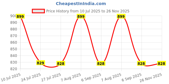 amazon.in Camping Stools Set of 2, 10.6 Inch Small Portable Folding Chair with Carry Bag, Collapsible Camp Stools for Adults, Outdoor Footstool for Picnic Hiking Fishing, Hold Up to 220 LBS, Easy Setup, Black Price History Graph from 10 Jul 2025 to 25 Nov 2025