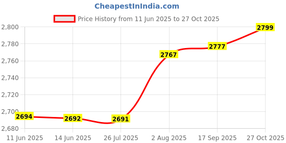 amazon.in CAMPINGAZ Aluminum Butane Gas Canister for Camping (6.9 x 18 cm) Price History Graph from 11 Jun 2025 to 27 Oct 2025