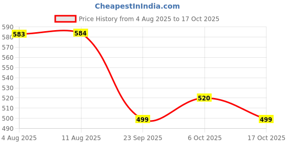 amazon.in Campingaz CV 300 Plus Screw On Gas Cartridge | for Campingaz Camping Stoves with EasyClic | Compact and Resealable Gas Canister Price History Graph from 4 Aug 2025 to 17 Oct 2025