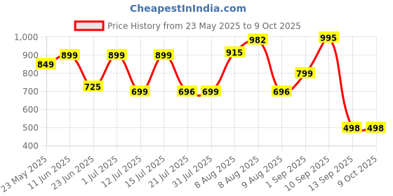 amazon.in Campingaz Ethnic MiniMaxi Soft Cooler Bag I Keeps The ice up to 7 Hours campingaz Price History Graph from 23 May 2025 to 9 Oct 2025