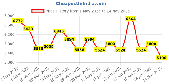 amazon.in Campmor Egg Crate Mattress Pad campmor Price History Graph from 1 May 2025 to 14 Nov 2025