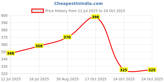 amazon.in CamPure Camphor Cone (1 Original + 1 Bhimseni) Pack of 2-100% Organic | Air Freshener for Car, Wardrobe, Office Cabin's, Drawers, Travel Bag & Bathroom Price History Graph from 12 Jul 2025 to 24 Oct 2025