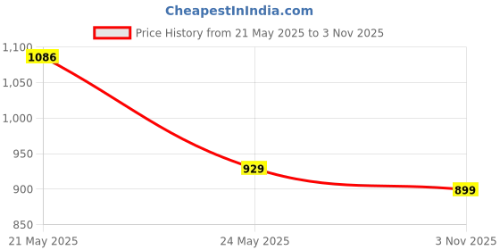 amazon.in CamPure Camphor Cone Granule (Original, Jasmine, Lavender, Sandalwood, Rose & Bhimseni) | Pack Of 6 | Room, Car And Air Freshener & Mosquito Repellent Price History Graph from 21 May 2025 to 3 Nov 2025